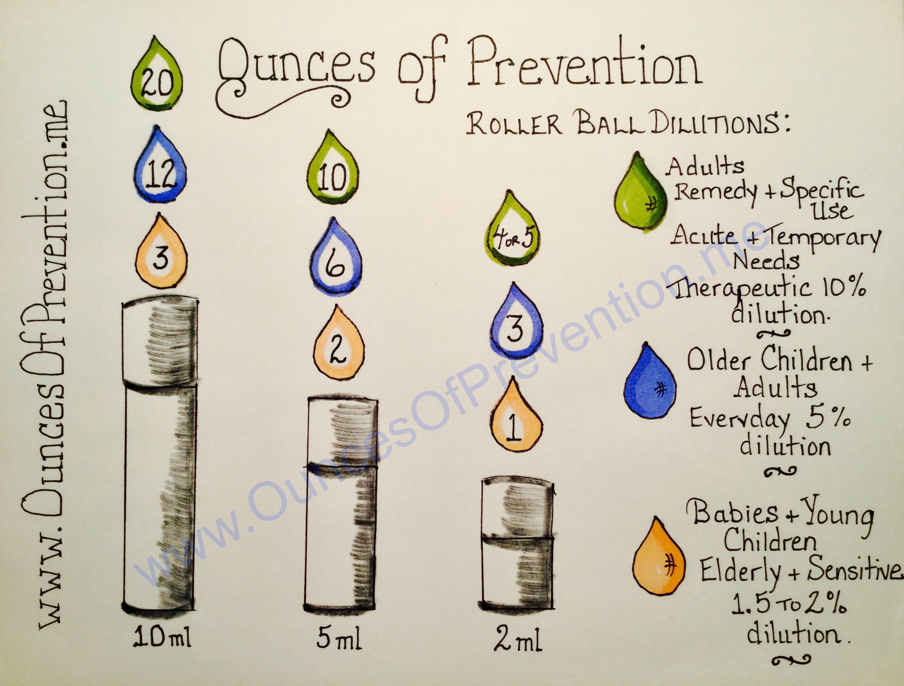 Rollerball Dilution Chart